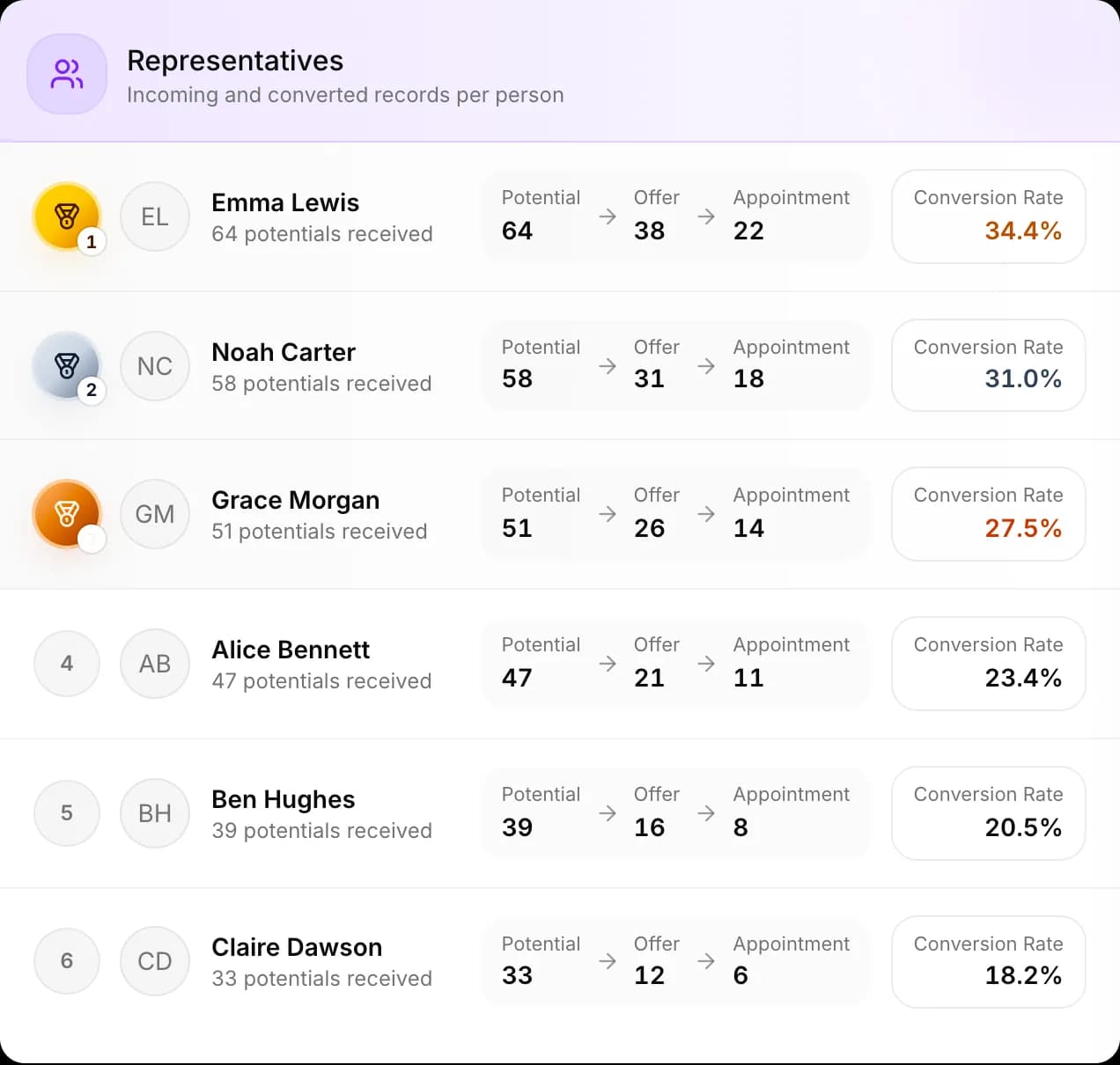 Sales, progress payment and commission reports