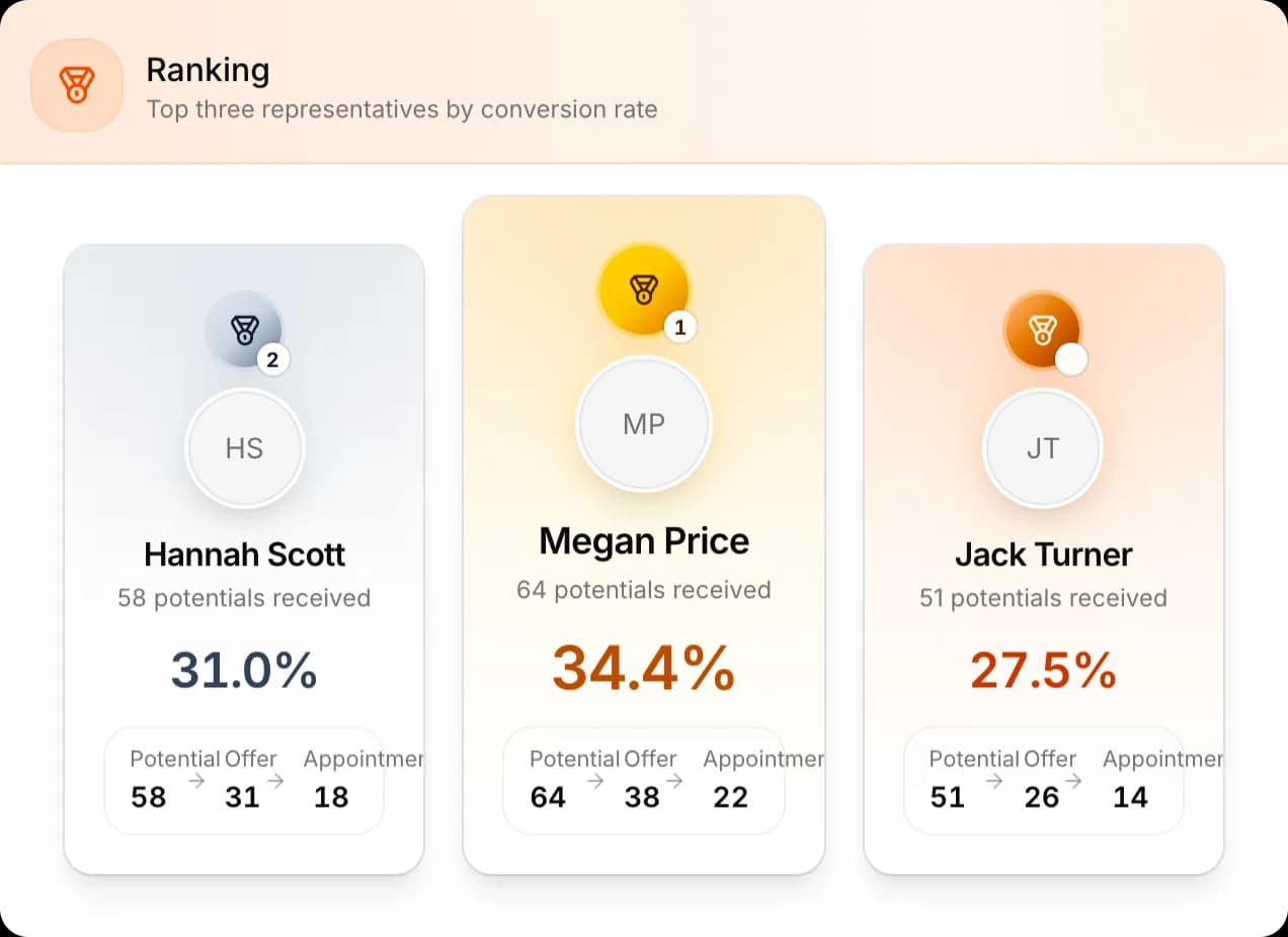Representative performance